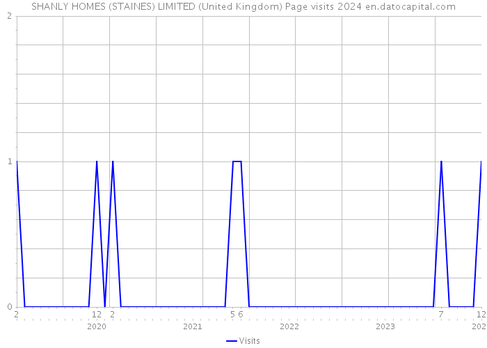 SHANLY HOMES (STAINES) LIMITED (United Kingdom) Page visits 2024 