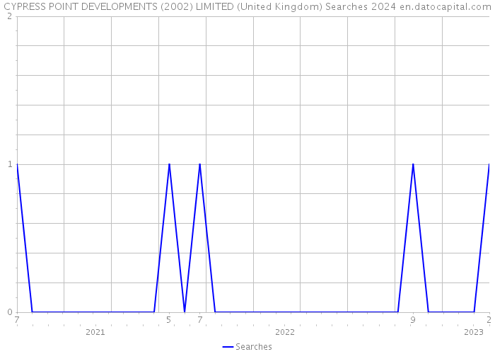 CYPRESS POINT DEVELOPMENTS (2002) LIMITED (United Kingdom) Searches 2024 