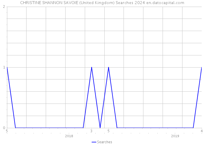 CHRISTINE SHANNON SAVOIE (United Kingdom) Searches 2024 