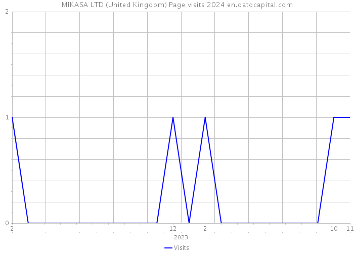 MIKASA LTD (United Kingdom) Page visits 2024 
