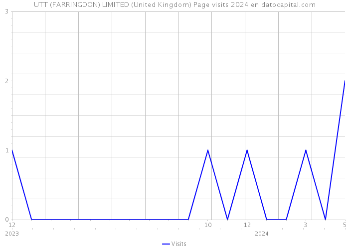 UTT (FARRINGDON) LIMITED (United Kingdom) Page visits 2024 
