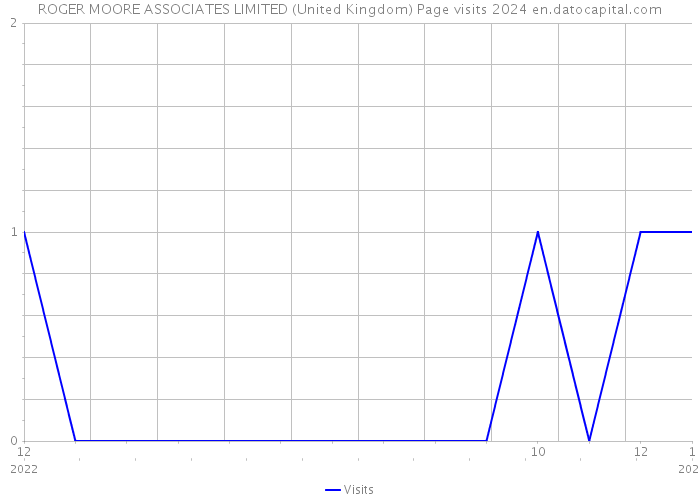 ROGER MOORE ASSOCIATES LIMITED (United Kingdom) Page visits 2024 