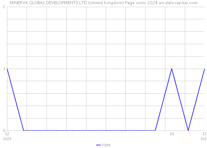 MINERVA GLOBAL DEVELOPMENTS LTD (United Kingdom) Page visits 2024 