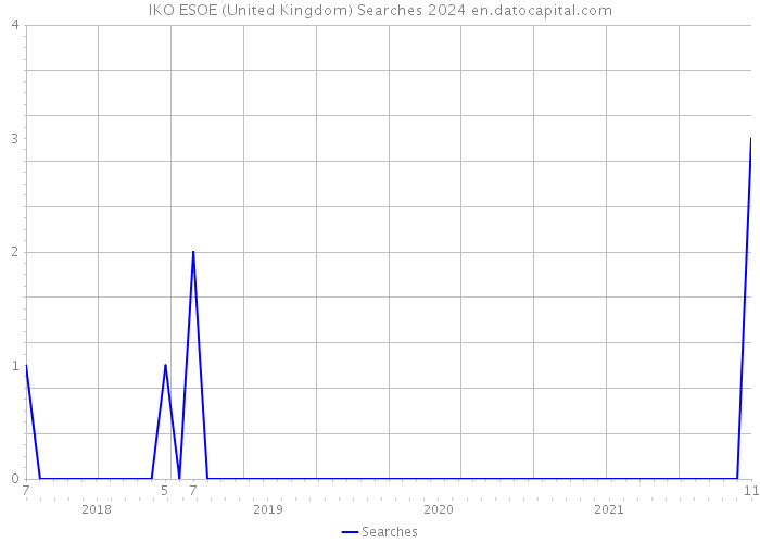 IKO ESOE (United Kingdom) Searches 2024 