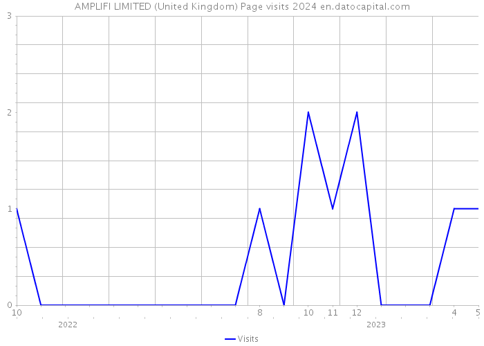AMPLIFI LIMITED (United Kingdom) Page visits 2024 