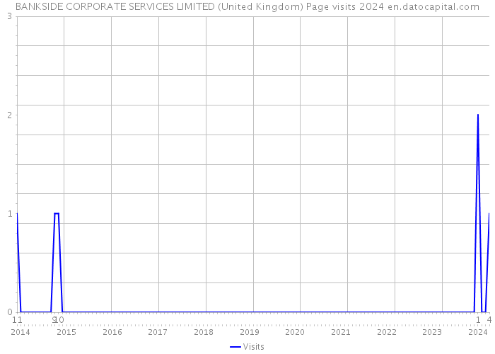 BANKSIDE CORPORATE SERVICES LIMITED (United Kingdom) Page visits 2024 