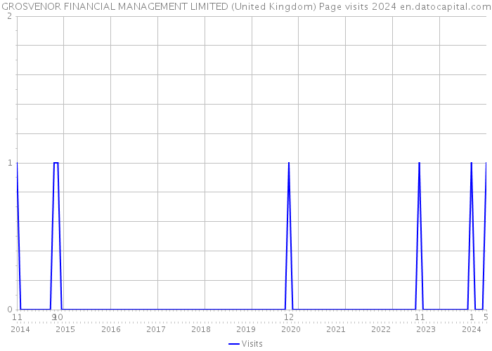 GROSVENOR FINANCIAL MANAGEMENT LIMITED (United Kingdom) Page visits 2024 