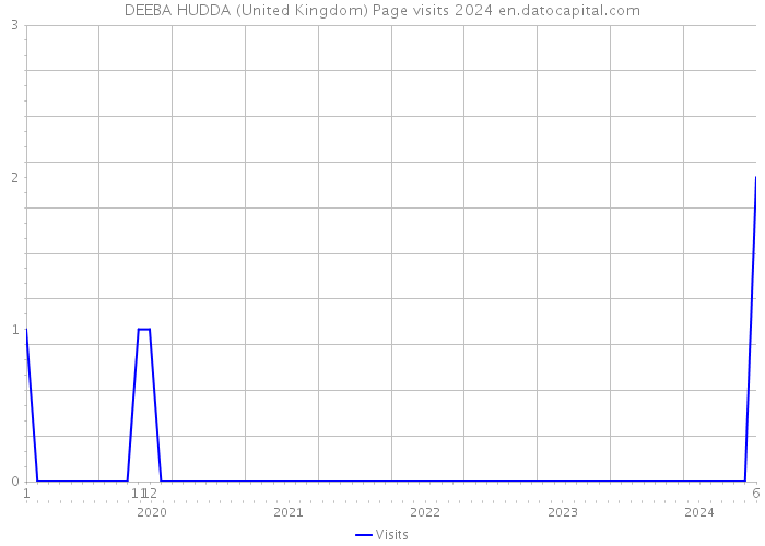 DEEBA HUDDA (United Kingdom) Page visits 2024 