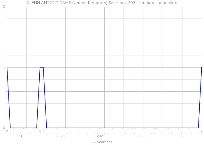 GLENN ANTONY DAMS (United Kingdom) Searches 2024 