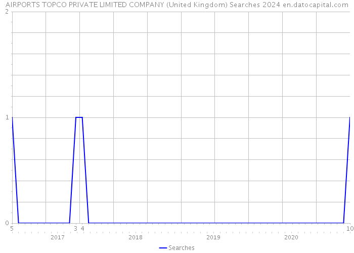 AIRPORTS TOPCO PRIVATE LIMITED COMPANY (United Kingdom) Searches 2024 