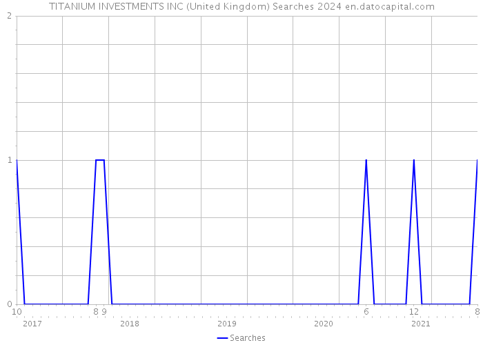 TITANIUM INVESTMENTS INC (United Kingdom) Searches 2024 