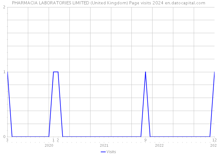 PHARMACIA LABORATORIES LIMITED (United Kingdom) Page visits 2024 