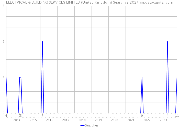ELECTRICAL & BUILDING SERVICES LIMITED (United Kingdom) Searches 2024 