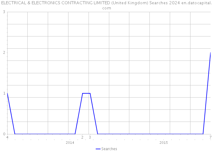 ELECTRICAL & ELECTRONICS CONTRACTING LIMITED (United Kingdom) Searches 2024 
