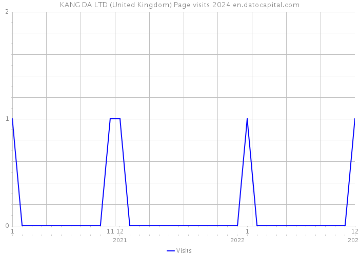 KANG DA LTD (United Kingdom) Page visits 2024 