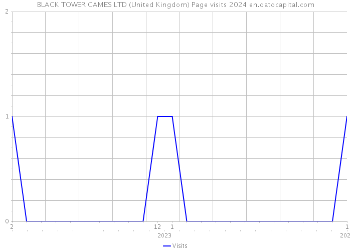 BLACK TOWER GAMES LTD (United Kingdom) Page visits 2024 