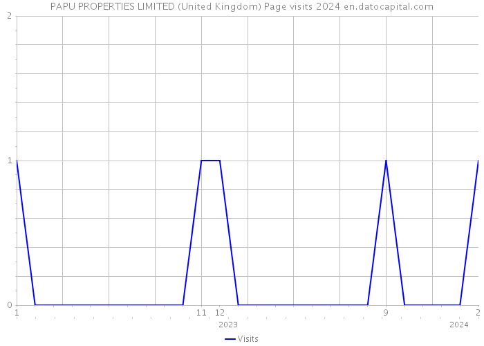 PAPU PROPERTIES LIMITED (United Kingdom) Page visits 2024 