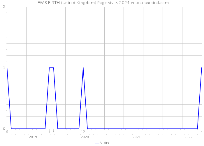 LEWIS FIRTH (United Kingdom) Page visits 2024 