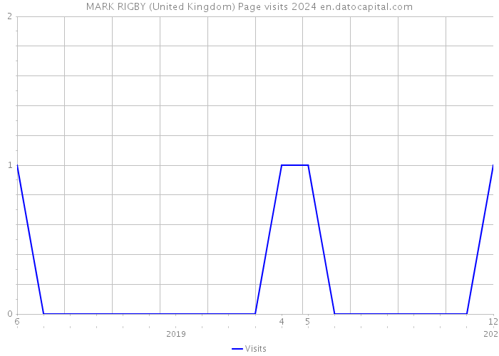 MARK RIGBY (United Kingdom) Page visits 2024 