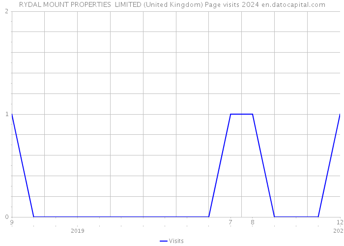 RYDAL MOUNT PROPERTIES LIMITED (United Kingdom) Page visits 2024 