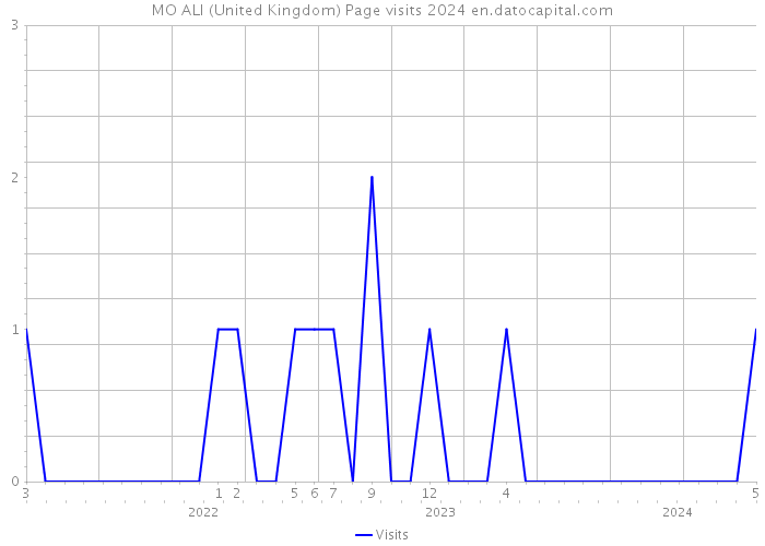 MO ALI (United Kingdom) Page visits 2024 
