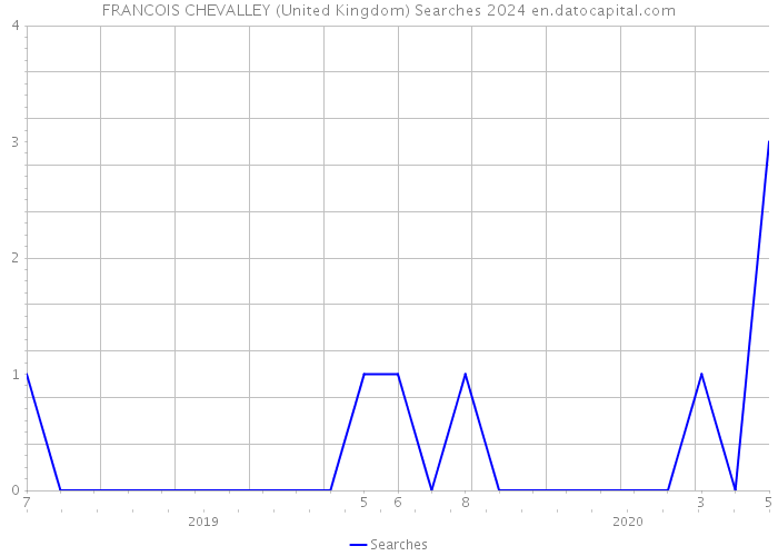 FRANCOIS CHEVALLEY (United Kingdom) Searches 2024 