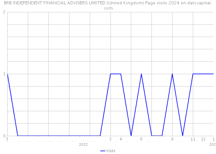 BRB INDEPENDENT FINANCIAL ADVISERS LIMITED (United Kingdom) Page visits 2024 