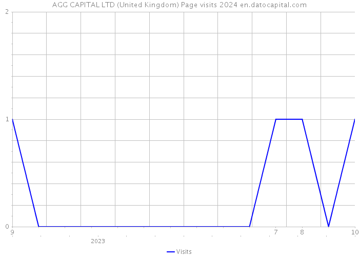 AGG CAPITAL LTD (United Kingdom) Page visits 2024 