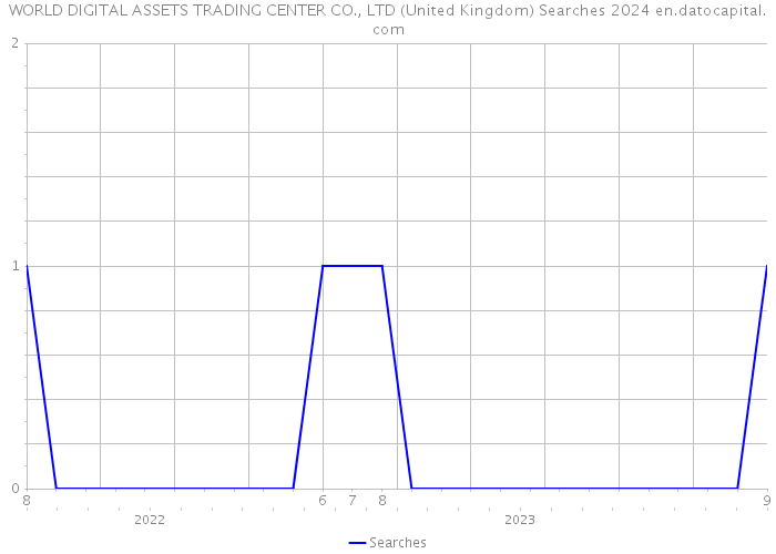 WORLD DIGITAL ASSETS TRADING CENTER CO., LTD (United Kingdom) Searches 2024 