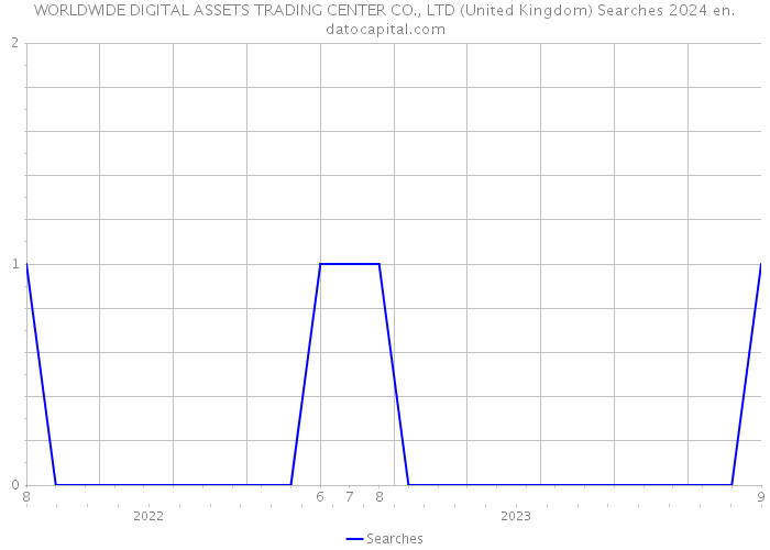 WORLDWIDE DIGITAL ASSETS TRADING CENTER CO., LTD (United Kingdom) Searches 2024 