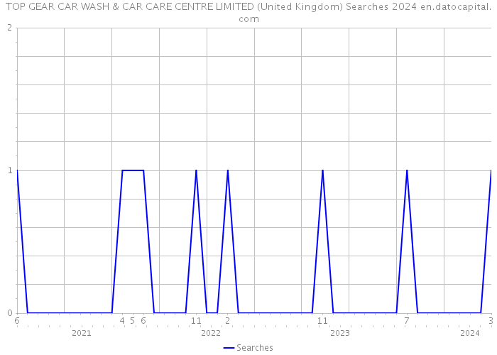 TOP GEAR CAR WASH & CAR CARE CENTRE LIMITED (United Kingdom) Searches 2024 