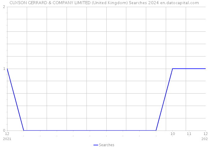CUXSON GERRARD & COMPANY LIMITED (United Kingdom) Searches 2024 