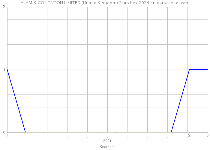 ALAM & CO LONDON LIMITED (United Kingdom) Searches 2024 