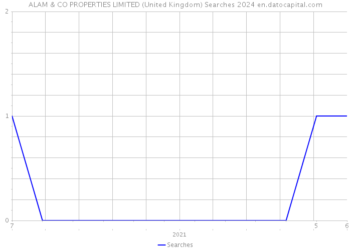 ALAM & CO PROPERTIES LIMITED (United Kingdom) Searches 2024 