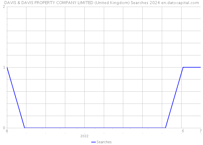 DAVIS & DAVIS PROPERTY COMPANY LIMITED (United Kingdom) Searches 2024 
