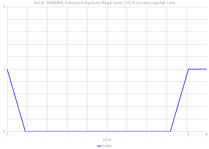 ALUK SHARMA (United Kingdom) Page visits 2024 