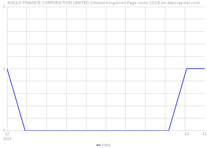 ANGLO FINANCE CORPORATION LIMITED (United Kingdom) Page visits 2024 