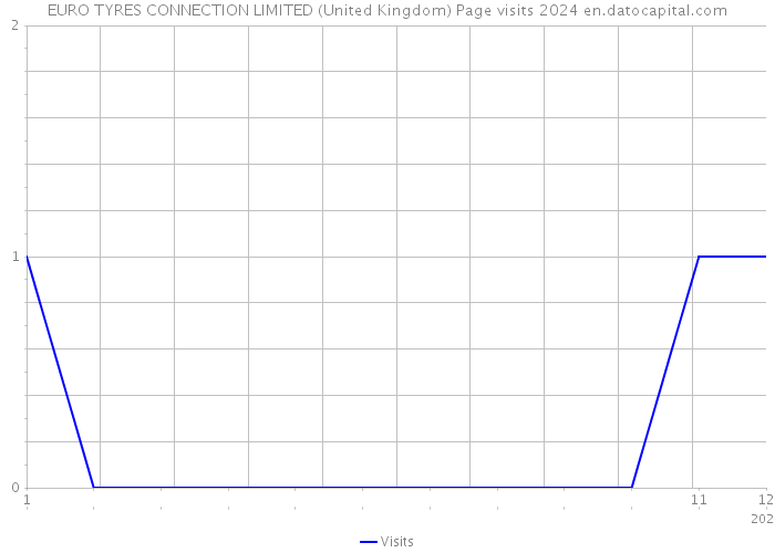EURO TYRES CONNECTION LIMITED (United Kingdom) Page visits 2024 