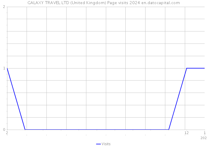 GALAXY TRAVEL LTD (United Kingdom) Page visits 2024 