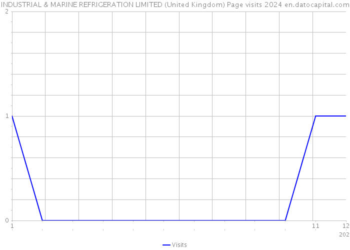 INDUSTRIAL & MARINE REFRIGERATION LIMITED (United Kingdom) Page visits 2024 
