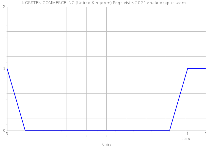 KORSTEN COMMERCE INC (United Kingdom) Page visits 2024 