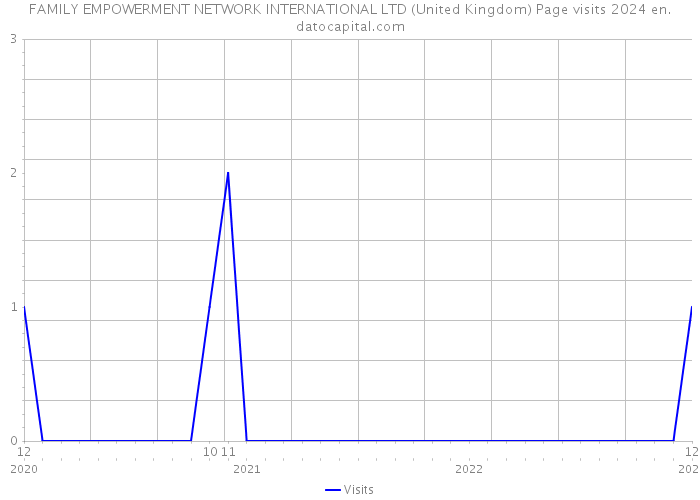 FAMILY EMPOWERMENT NETWORK INTERNATIONAL LTD (United Kingdom) Page visits 2024 