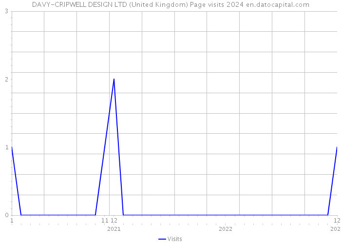 DAVY-CRIPWELL DESIGN LTD (United Kingdom) Page visits 2024 