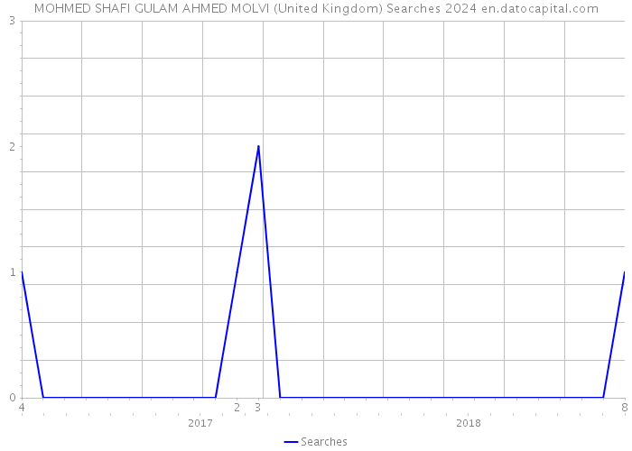 MOHMED SHAFI GULAM AHMED MOLVI (United Kingdom) Searches 2024 