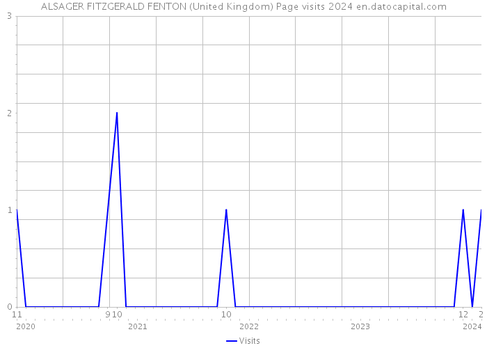 ALSAGER FITZGERALD FENTON (United Kingdom) Page visits 2024 