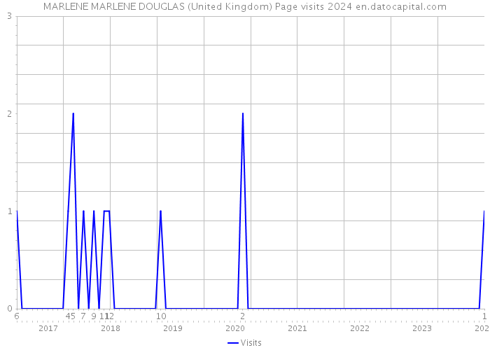 MARLENE MARLENE DOUGLAS (United Kingdom) Page visits 2024 