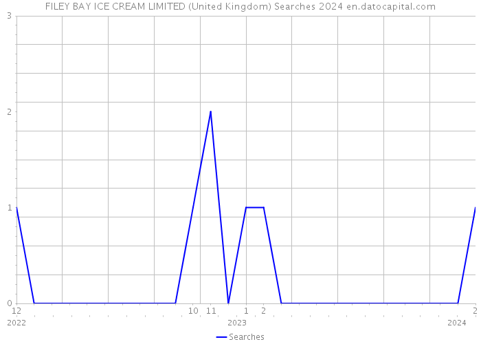 FILEY BAY ICE CREAM LIMITED (United Kingdom) Searches 2024 