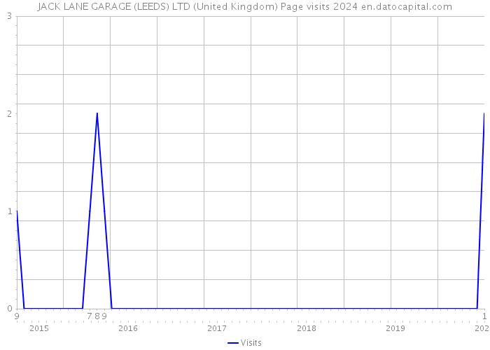 JACK LANE GARAGE (LEEDS) LTD (United Kingdom) Page visits 2024 