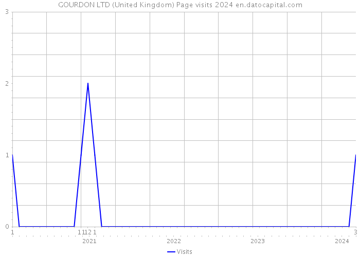 GOURDON LTD (United Kingdom) Page visits 2024 
