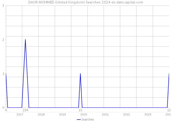 ZAKIR MOHMED (United Kingdom) Searches 2024 